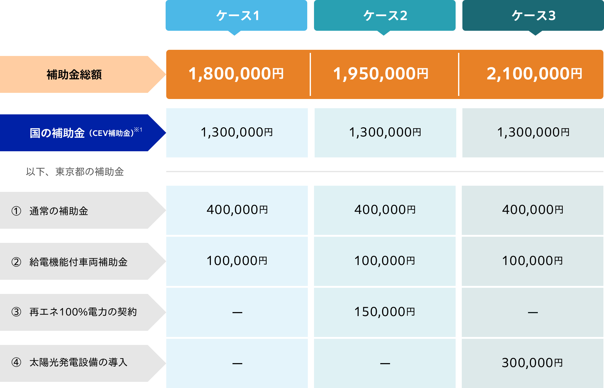 東京都の補助金総額試算表