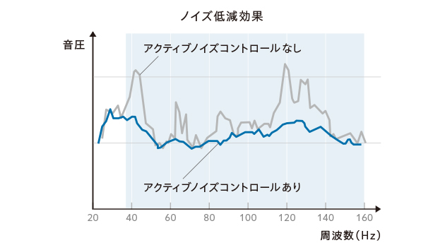 ノイズ低減効果グラフ