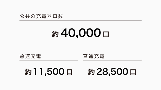 公共の充電器口数　約36,000口　急速充電 約10,700口　普通充電 約25,300口