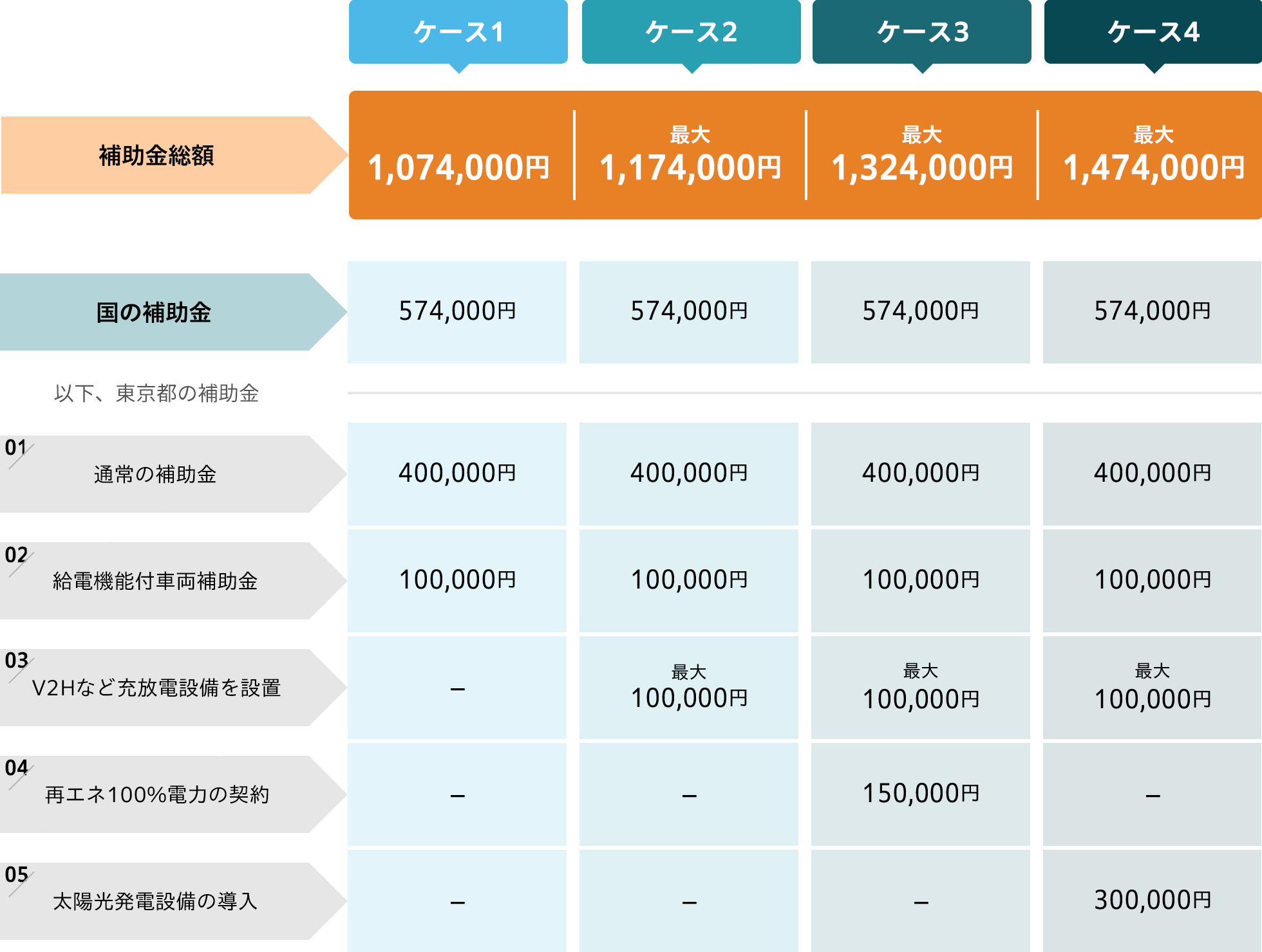 東京都の補助金 表組み