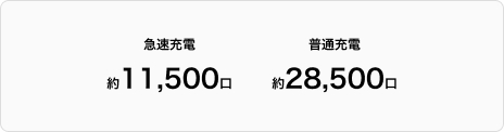急速充電 約10,000口　普通充電 約22,000口