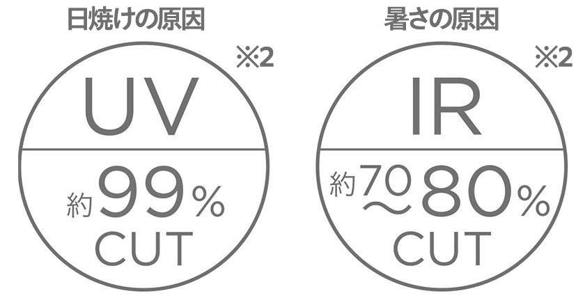 紫外線約99％と赤外線をしっかりカット。