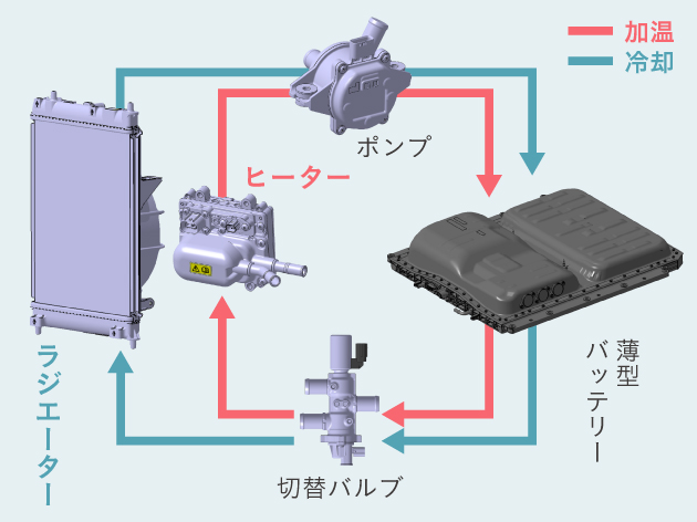 冬は温め、夏は冷まし、バッテリー性能の発揮に貢献。 