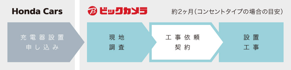 自宅充電設備の設置の流れ(ビックカメラの場合)