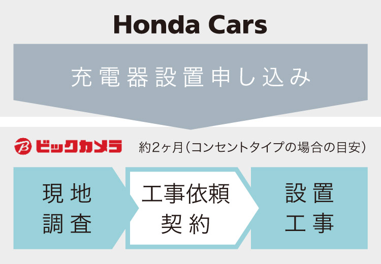 自宅充電設備の設置の流れ(ビックカメラの場合)