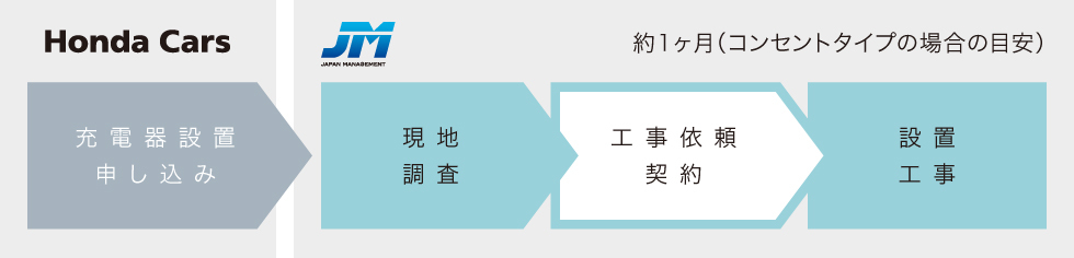 自宅充電設備の設置の流れ(JMの場合)