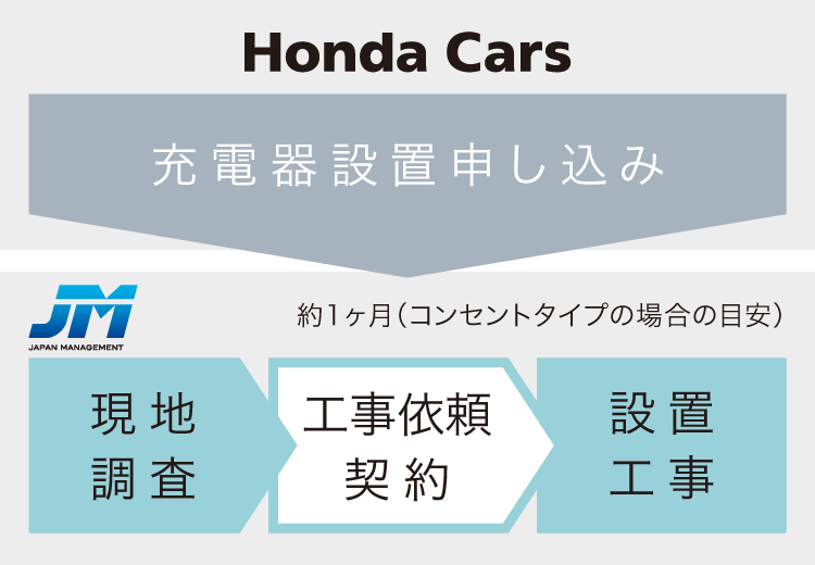 自宅充電設備の設置の流れ(JMの場合)