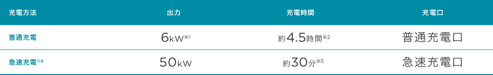 充電方法と充電時間