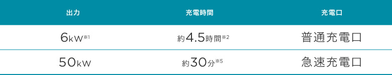 充電方法と充電時間