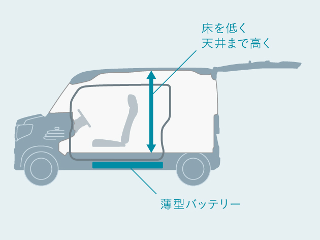 バッテリーを薄型化し、床を低く。タテに高くて広い、低床大空間。