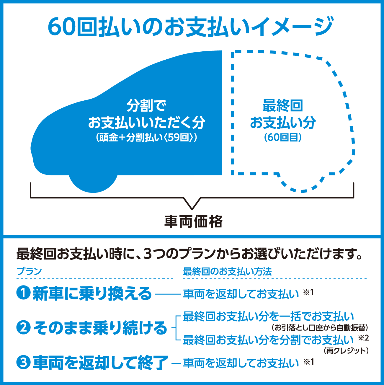 60回払いのお支払いイメージ