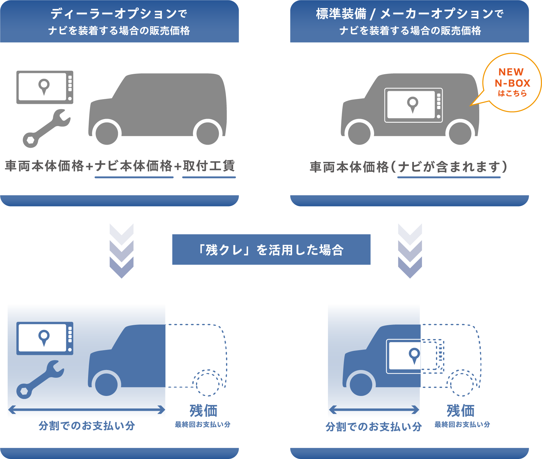 残クレを活用した場合
