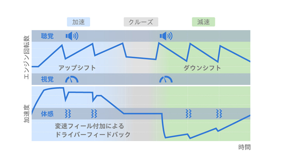 やみつきになるギアフィーリング