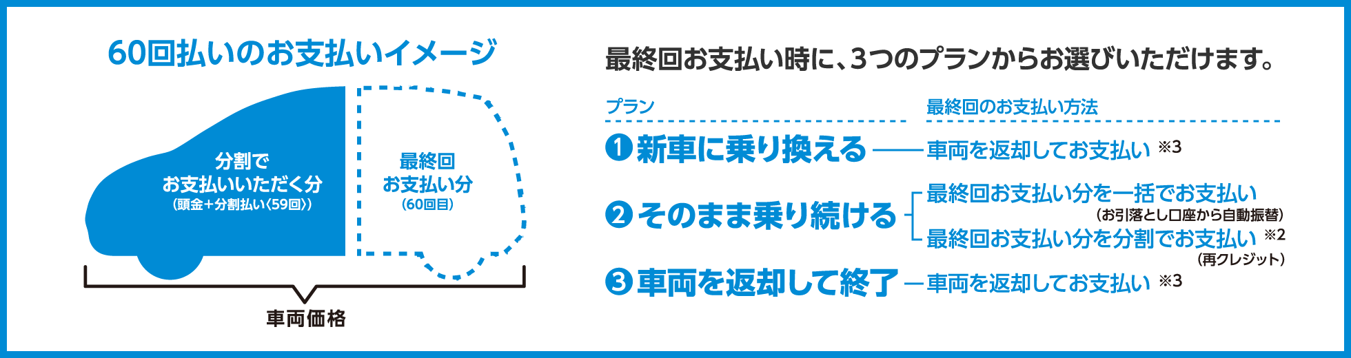 お支払いイメージ 最終回お支払い時に、3つのプランからお選びいただけます。1.新車に乗り換える。2.そのまま乗り続ける。3.車両を返却して終了。