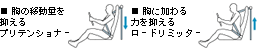 フロント3点式ロードリミッター付プリテンショナーELR(緊急ロック式巻取装置)シートベルト説明図