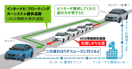 �C���^�[�i�r�E�t���[�e�B���O�J�[�V�X�e���̐���