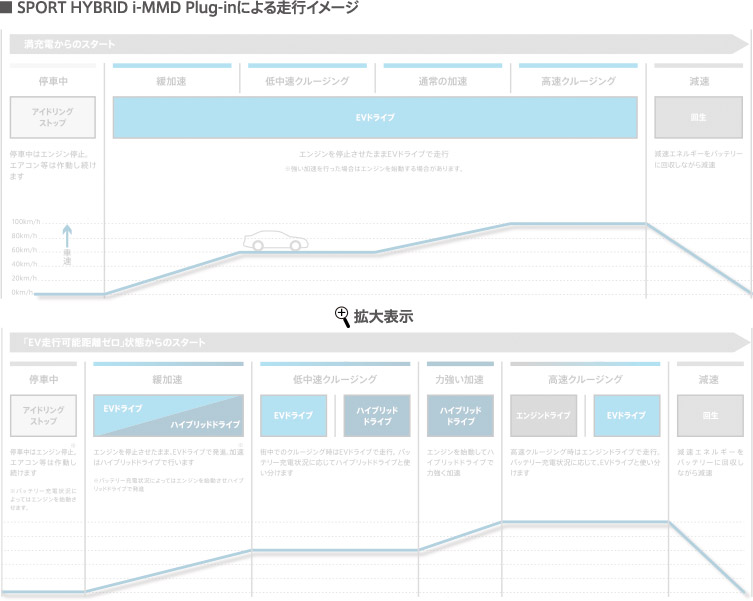 SPORT HYBRID i-MMD Plug-in�ɂ�鑖�s�C���[�W