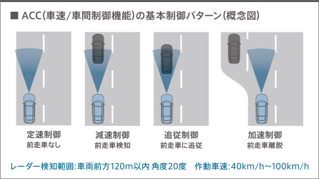 前走車を自動で追従して、クルージング時の疲労を軽減
ACC(アダプティブ・クルーズ・コントロール)