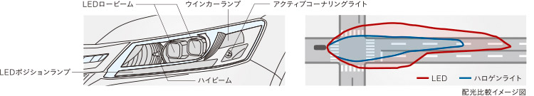 瞬時に最大光量、安心の視界を確保するLEDヘッドライト