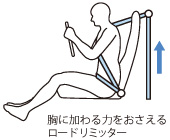 ���ɉ����͂��������郍�[�h���~�b�^�[