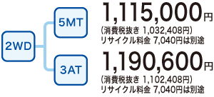 2WD�^5MT 1,115,000�~�i����Ŕ��� 1,032,408�~�j���T�C�N������ 7,040�~�͕ʓr�^3AT 1,190,600�~�i����Ŕ��� 1,102,408�~�j���T�C�N������ 7,040�~�͕ʓr