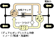 デュアルポンプシステム作動 イメージ/発進・加速時