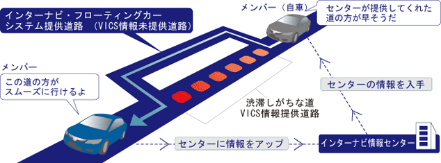 �C���^�[�i�rVICS�T�v