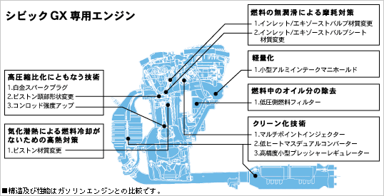 シビック GX専用エンジン