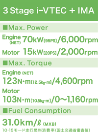 3 Stage i-VTEC�{IMA