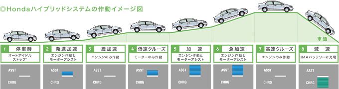 Honda�n�C�u���b�h�V�X�e���̍쓮�C���[�W�}