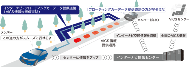インターナビ・フローティングカーシステム概要