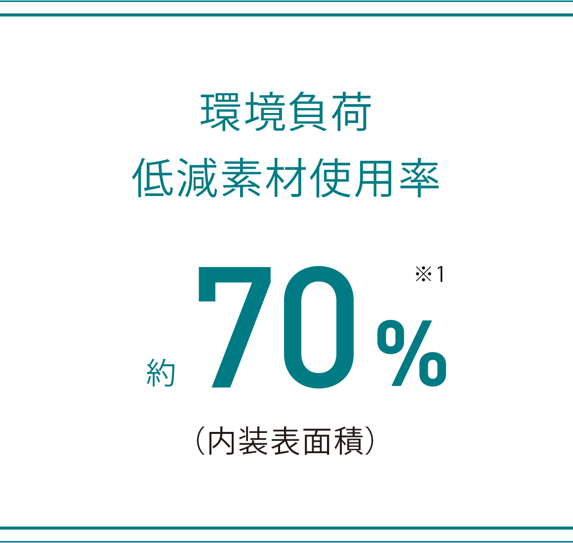 環境負荷低減素材使用率 約70%(内装表面積)Honda測定値