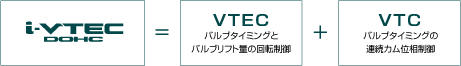 i-VTEC DOHC��VTEC�i�o���u�^�C�~���O�ƃo���u���t�g�ʂ̉�]����j�{VTC�i�o���u�^�C�~���O�̘A���J���ʑ�����j