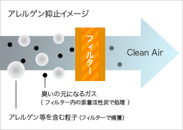 アレルゲン抑止イメージ