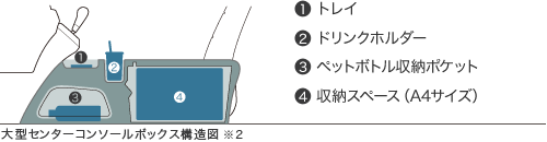大型センターコンソールボックス構造図