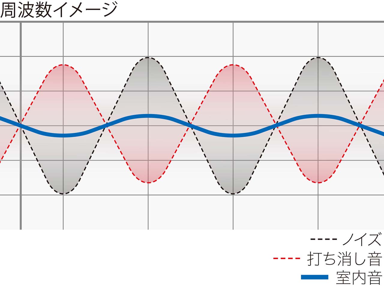 アクティブノイズコントロール