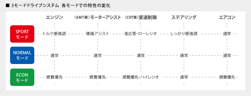 ���R���[�h�h���C�u�V�X�e�� �e���[�h�ł̓����̕ω�