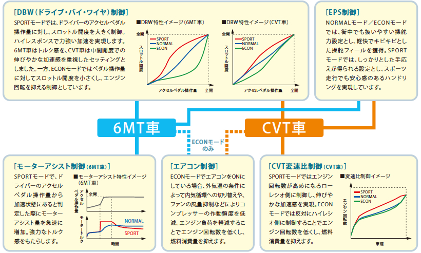 �mDBW�i�h���C�u�E�o�C�E���C���j����n�mEPS����n�m���[�^�[�A�V�X�g����i6MT�ԁj�n�m�G�A�R������n�mCVT�ϑ��䐧��iCVT�ԁj�n