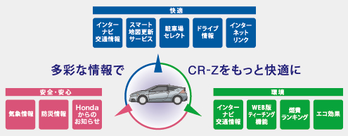 ���ʂȏ���CR-Z�������Ɖ��K��