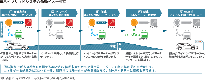 ハイブリッドシステム作動イメージ図