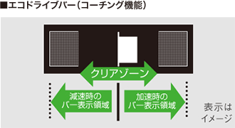 ■エコドライブバー(コーチング機能)