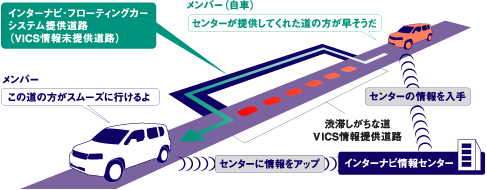 �C���^�[�i�rVICS�T�v