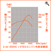 2.4���b�g�� DOHC i-VTEC�G���W�����\�Ȑ��}
