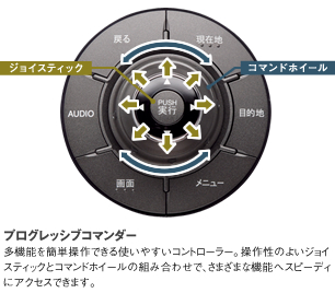 �v���O���b�V�u�R�}���_�[�u���@�\���ȒP����ł���g���₷���R���g���[���[�B���쐫�̂悢�W���C�X�e�B�b�N�ƃR�}���h�z�C�[���̑g�ݍ��킹�ŁA���܂��܂ȋ@�\�փX�s�[�f�B�ɃA�N�Z�X�ł��܂��B�v