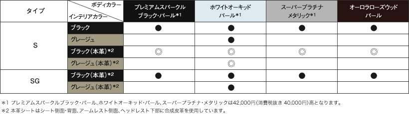 ��1 �v���~�A���X�p�[�N���u���b�N�E�p�[���A�z���C�g�I�[�L�b�h�E�p�[���A�X�[�p�[�v���`�i�E���^���b�N��42,000�~�i����Ŕ��� 40,000�~�j���ƂȂ�܂��B  ��2 �{�v�V�[�g�̓V�[�g���ʁE�w�ʁA�A�[�����X�g���ʁA�w�b�h���X�g�����ɍ�����v���g�p���Ă��܂��B