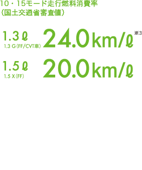 10・15モード走行燃料消費率(国土交通省審査値)1.3ℓ 1.3 G(FF/CVT車)24.0km/ℓ ※3 1.5ℓ 1.5 X(FF)20.0km/ℓ