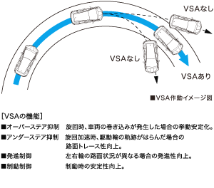 クルマの横すべりなどを効果的に防ぐ