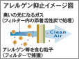 アレルフリー高性能脱臭フィルター