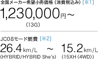 �S�����[�J�[��]�������i�i����ō��݁j��1,230,000�~[��1]�i13G�j��JC08���[�h�R��[��2]26.4km/L�iHYBRID/HYBRID She�fs�j�`15.2km/L�i15XH�q4WD�r�j