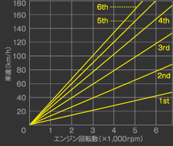 車速線図(6MT)
